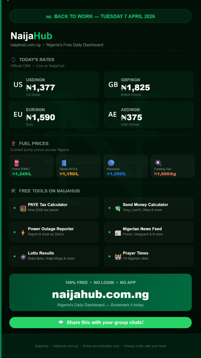 NaijaHubLive's tweet photo. 🇳🇬 Back to work Nigeria! Today's rates:
💵 Dollar → ₦1,377 💷 Pound → ₦1,825 💶 Euro → ₦1,590 🇦🇪 AED → ₦375
Check live rates, fuel prices, lotto results, prayer times &amp; more — all FREE 👇 naijahub[.]com[.]ng
#Nigeria #DollarToNaira #NaijaTwitter #Naira https://t.co/roTB57Oz8V