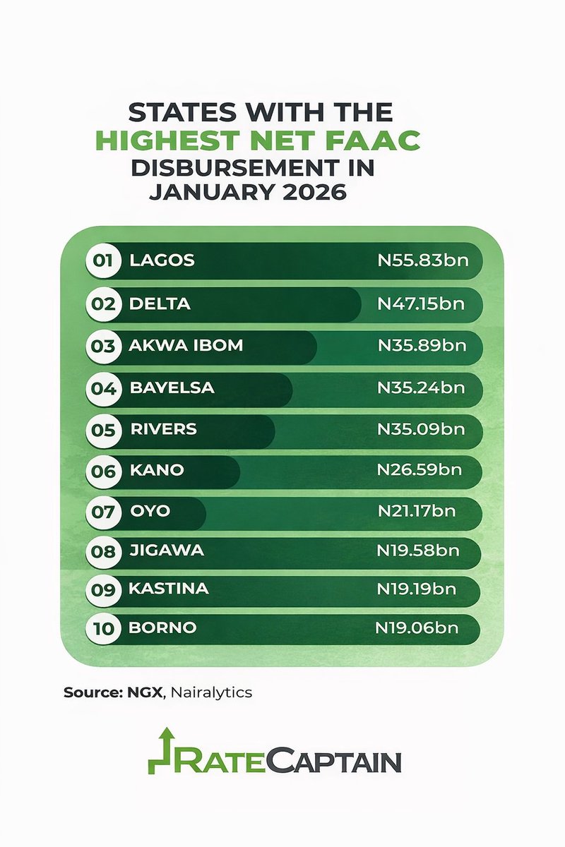 TheRateCaptain's tweet image. States with the highest net FAAC disbursement in January 2026

#fyp #finance #disbursement #allocation #government