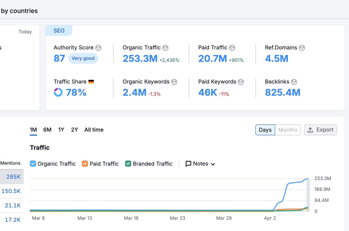 edwardeachday's tweet image. shopify is a MASSIVE seo winner of google's march core algorithm update