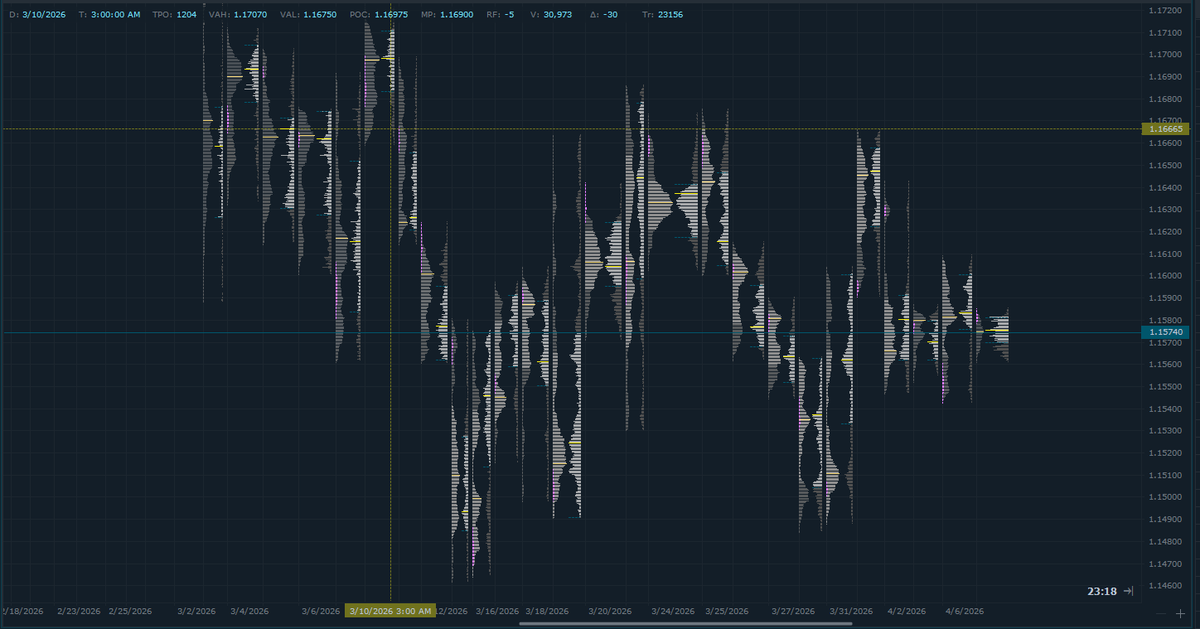 Saimpii's tweet photo. VERY MUCH RANGE BOUND ACTION FOR EURUSD/6E EXPECT A LOT OF FADE SETUPS PLAYING OUT FOR SOMETIME UNLESS WE TRY TO FIND  NEW VALUE EITHER TO THE UPSIDE OR DOWNSIDE TILL THEN WE ARE GOING TO STAY IN THIS RANGE FOR A LONG TIME
#FOREX #FUTURES #EURUSD https://t.co/79ZhW0xcfI
