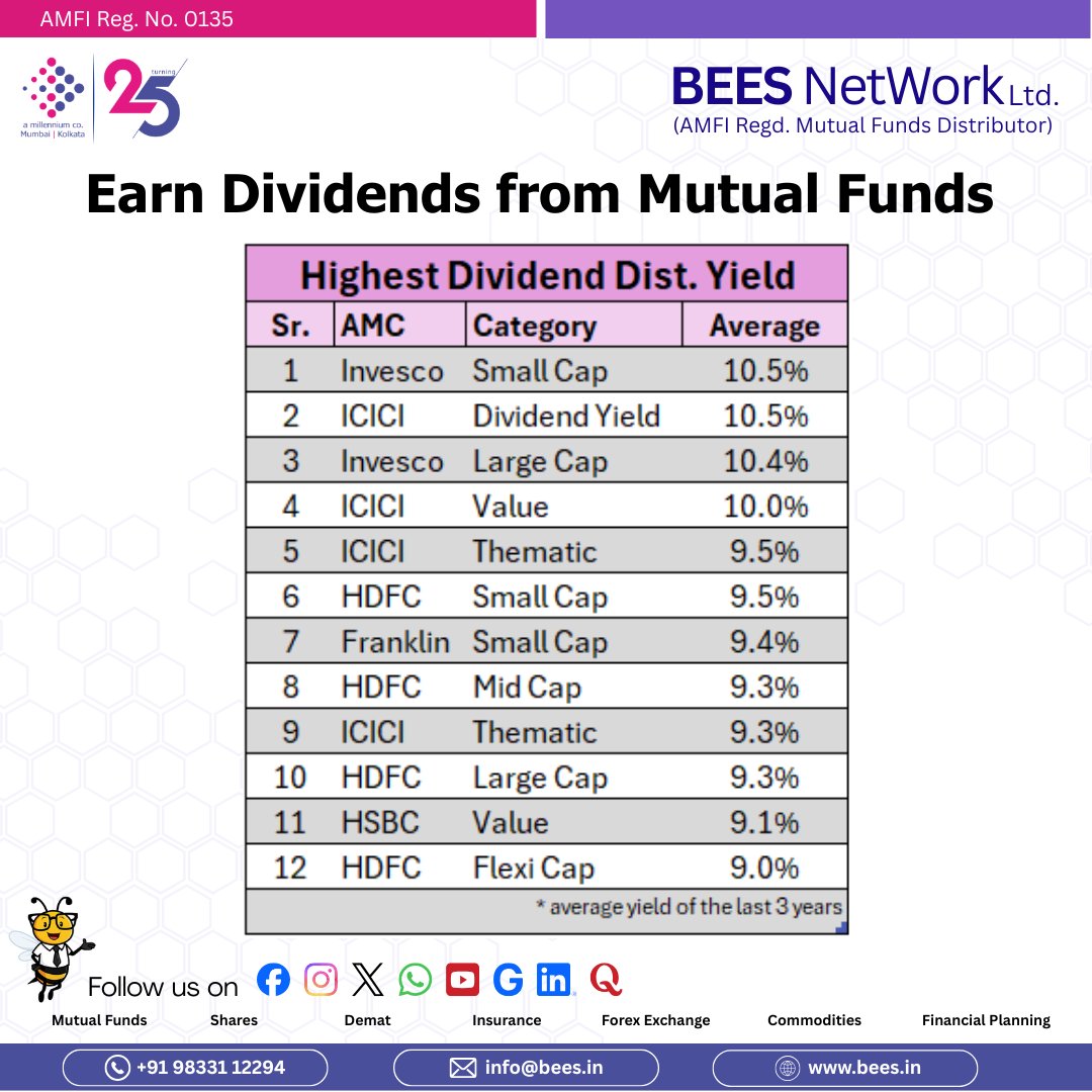 beesnetworkltd's tweet photo. Mutual Fund also give high dividends.
Take advantage of the same in the New Tax Regime. 

#DIVIDENDCHECKS  #mutualfund #mutualfundsahihai #stockmarkets #equityinvestment https://t.co/lPcONI6Xbk