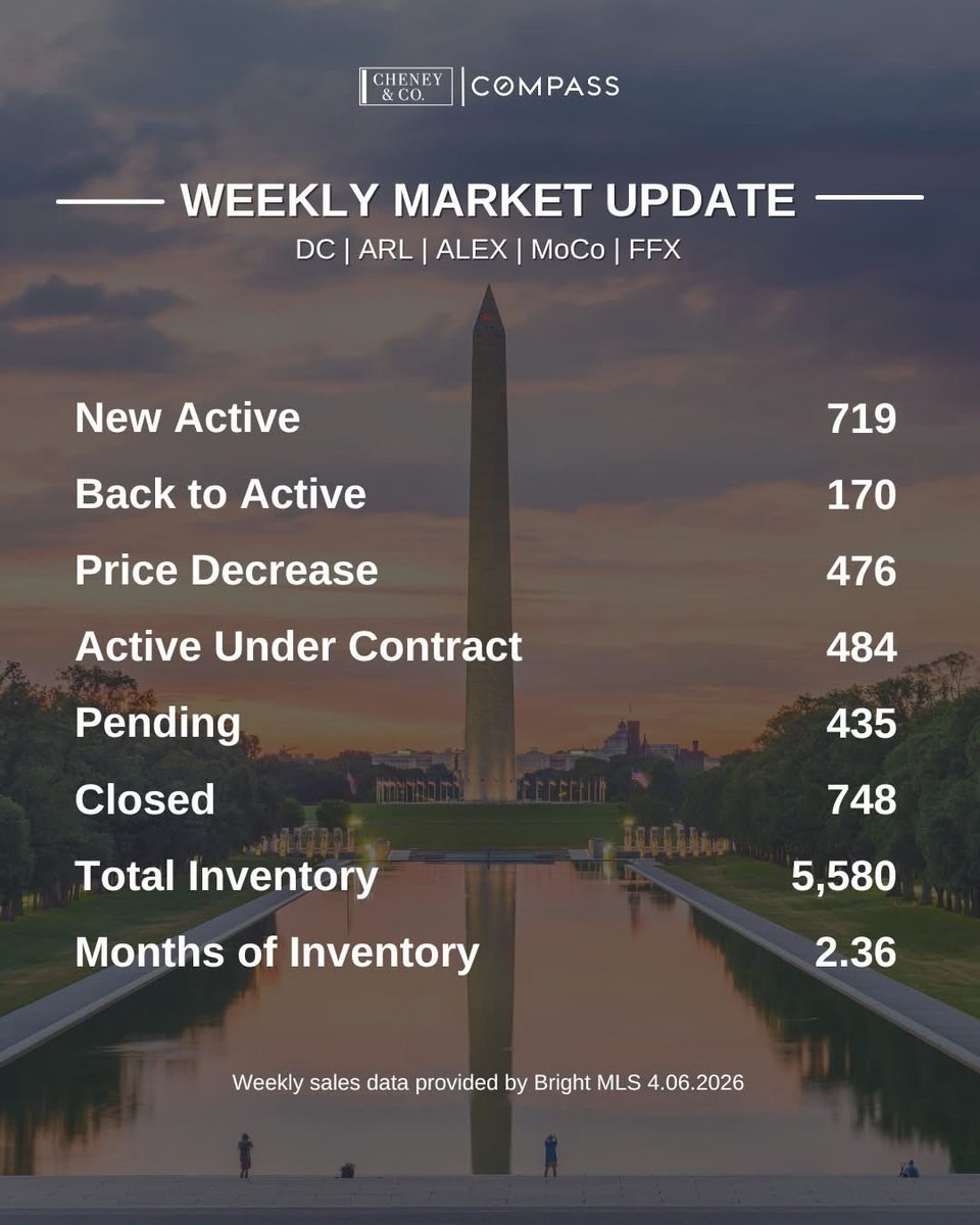 MatthewCheney's tweet photo. We had a small pause this past week in new listings partly due to the holiday weekend and spring break vacations. We anticipate a big uptick these next few weeks as sellers make their way to market.

Do you have any questions about the market? Remember we are here for you. 💪 https://t.co/1PFUFXipJe