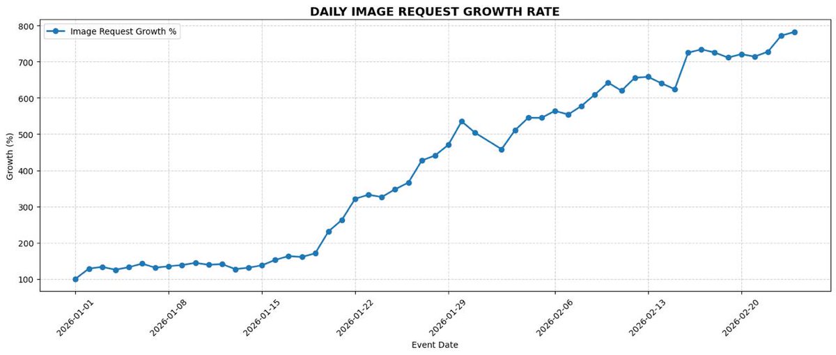 Another all-time high: 200K+ daily edits on Eternal AI.

That’s an 800% surge in just 2 months.

Users aren’t just testing it — they’re sticking around.

Experience one-click AI image &amp; video editing for free: