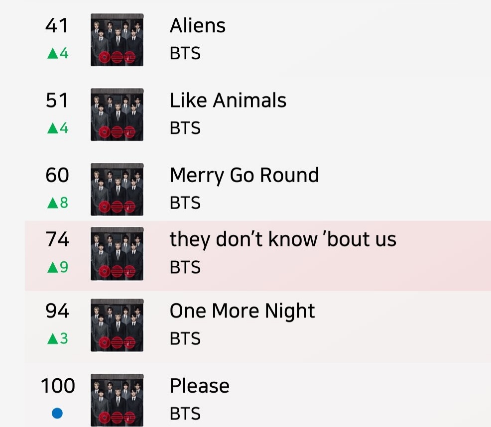 Bangtan7_Stream's tweet image. 🌎 Global Apple Music Top 100

Please RE-ENTER and all tracks rising. 12/14 on charts now. 🥳🔥🔥

Body To Body pushed down by 2.0.😎