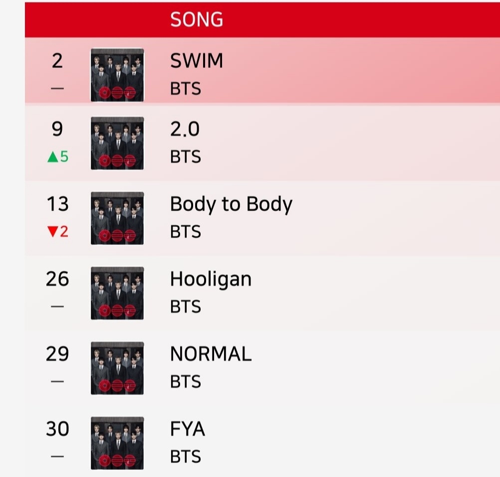 Bangtan7_Stream's tweet image. 🌎 Global Apple Music Top 100

Please RE-ENTER and all tracks rising. 12/14 on charts now. 🥳🔥🔥

Body To Body pushed down by 2.0.😎