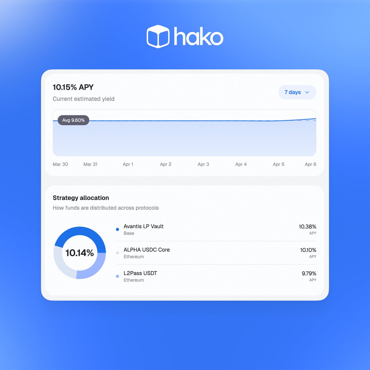 HakoAgent's tweet photo. Hako is now delivering 10%+ stablecoin APY

Steady, onchain, and quietly compounding in the background

Feels simple… because it is

Powered by @auroraisnear https://t.co/tmx1o0yCxU