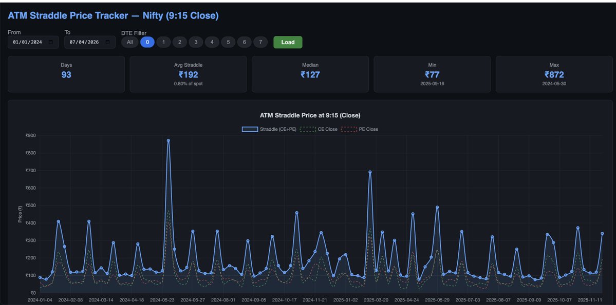 kirubaakaran's tweet image. I wanted to track the Nifty Straddle price for every expiry at 9:16 AM, to understand over the last 6 months how the premium behaviour was like. 

Earlier I use to give long prompts to Claude web, to create a python code and run it manually in VS code, do the analysis in excel.