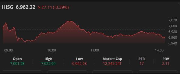 ferrykoto's tweet photo. IHSG yang sedang ambrol di bawah 7.000 membuat beberapa orang sensitif. Marah-marah saja kerjanya, dan keluar kata-kata kasar. Jadi mirip anak kecanduan game.

"Retail gxbxxx, barang mau terbang malah berbaris offer!" kata kawan yang sejak AS serang Iran portonya ikut terbakar. 

"Lho, justru selama ini karena ada retail begitu awak mu bisa cuan toh? yang sabar," kata saya.
----

Situasi begini, lebih baik akumulasi saja, kumpulkan yang harganya sudah bottom, atau AVG porto yg ada. Lihat record 6 bulan-setahun terakhir.

Itu kalau masih punya modal. Ingat, roda itu berputar, ada masa dia diatas.

Kalau ndak punya modal?

Banyak-banyak doa, sering ke masjid, sering ke tempat ibadah. Perbanyak sedekah, kata ustad Yusuf Mansur. Agar porto ndak makin memerah. Juga sering-sering bantu istri di rumah.
-----

Kalau masih punya modal nganggur, baiknya incar emiten yang bagi-bagi dividen.

Seperti emiten ini,  jumbo dividennya, 10% lebih dari harga saham hari ini. Cukup sabar sampai penutupan sore ini.

Paling jika kena bom besok, ya tak akan turun lah dari 10%. Yakin? Insya Allah. 😅

-------
Selamat menikmati merah membaranya IHSG ya.

Sabar, jangan marah-marah.

🙏