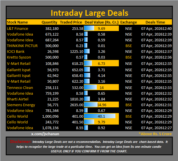 jschanan's tweet photo. Intraday Large Deals
#Block #blockdeal #intraday #bigblock #LargeDeal
#LTFinance #VodafoneIdea #Vodafone #Idea #THINKINKPICTUR #ICICIBank #KrettoSyscon #VMartRetail #GallanttIspat #GallanttIspat #VMartl #TennecoClean #BhartiAirtel #SiemensEnergy #CelloWorld https://t.co/dqJheawWpb