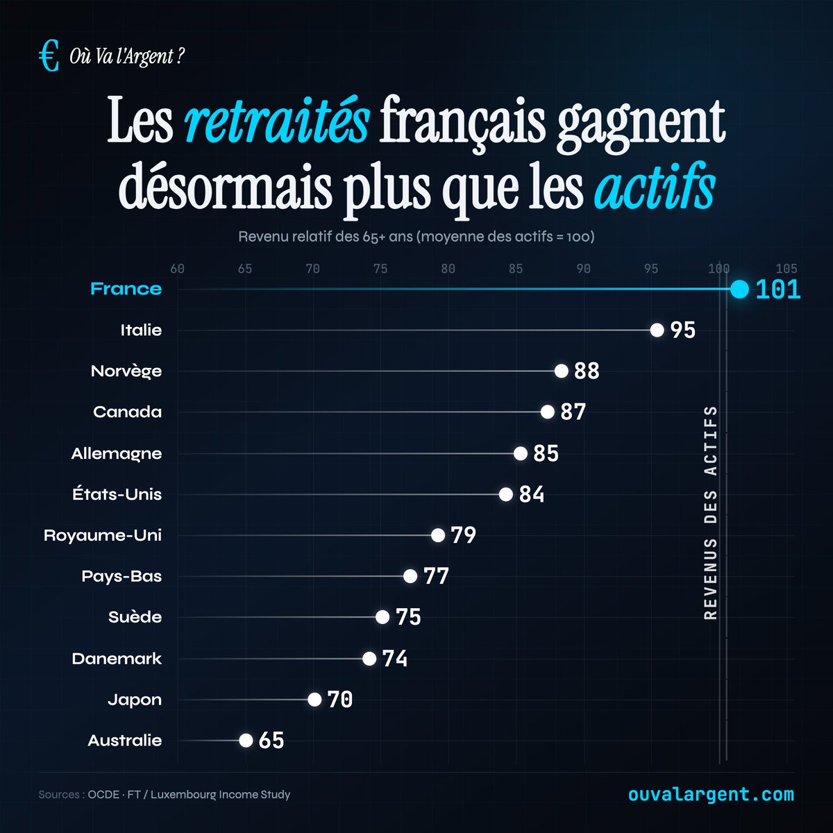 Où va l'Argent ? tweet media