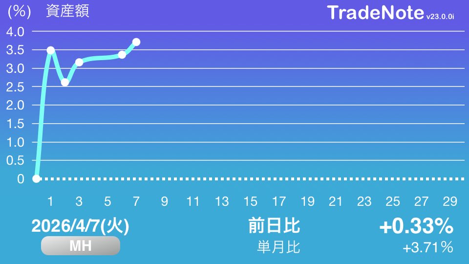 tte2yaa46's tweet image. #NTT 3(2485)前157.7 後155 終155.4
#JAC 3(689)前876 後878 終881
#オリコン 3(16)前824 後824 終824

#260407