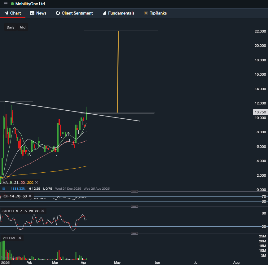 thecitymile's tweet photo. #MBO #MOBILITYONE
After this morning's RNS and the main event RNS to come later today re:banking it looks as if 22p is a target on the charts, although in reality its more likely to move to 40/50p based on the news. https://t.co/8ZyqMQvPlN