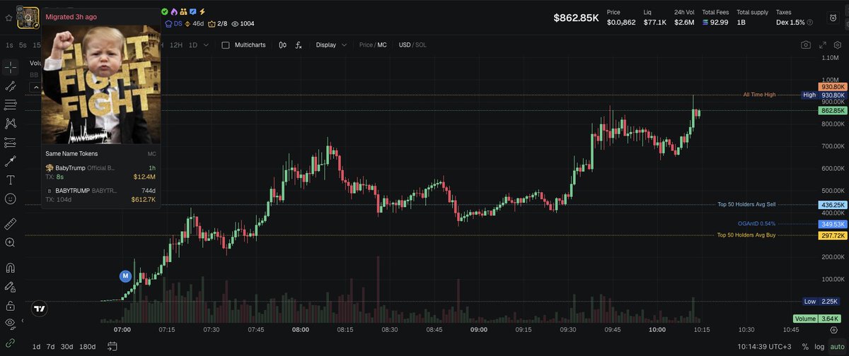 0xMrBeefman's tweet photo. High risk and high print

$BabyTrump 850K
EW7ZvfyaeiXjsxLmPf3m73JnQL2bkqRyan8CW1Sapump

Event driven token

Even with decent distribution it remains risky

Bubble map shows a few small clusters

Token is at all time high which is a risk since everyone is in profit

No snipers seen

Bundlers are present and below average

The token is built around the idea that Donald Trump signals something important late at night through a cute but angry baby image, building ожидание события. It started with a Truth Social post showing an angry blond baby with the caption Soon, implying something big or loud is coming

> My Meteora liquidity setup
Farming bid ask in a mid range

Farming risk 9/10

If risks in tokens matter, follow 🥩

NFA