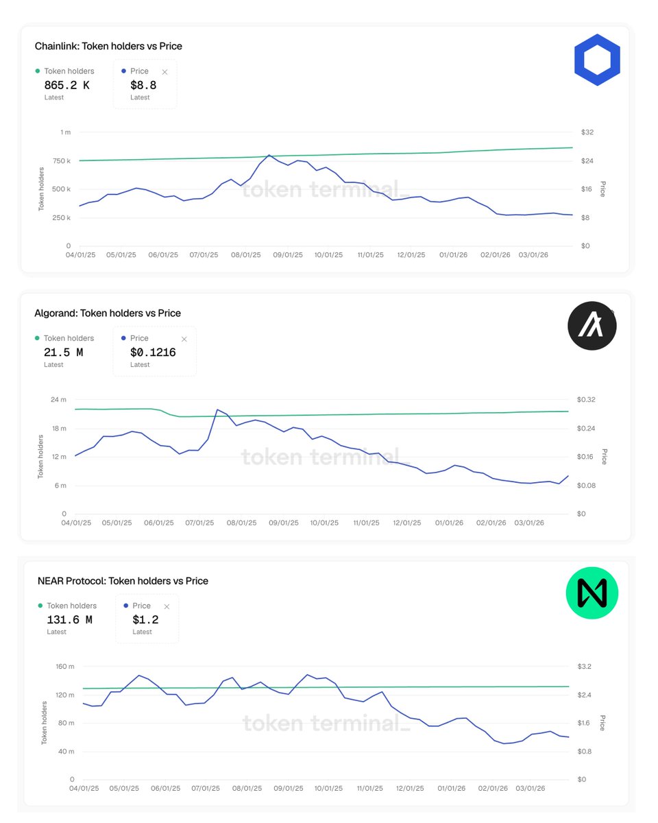 ourcryptotalk's tweet image. Altcoin holders are not giving up

In the last 1 year :

$LINK holders have grown.
$ALGO holders are steady.
$NEAR holders are constant.

This is happening while the prices have taken a massive hit.

Chainlink holders grew steadily from 500K to 865K over the past year while price