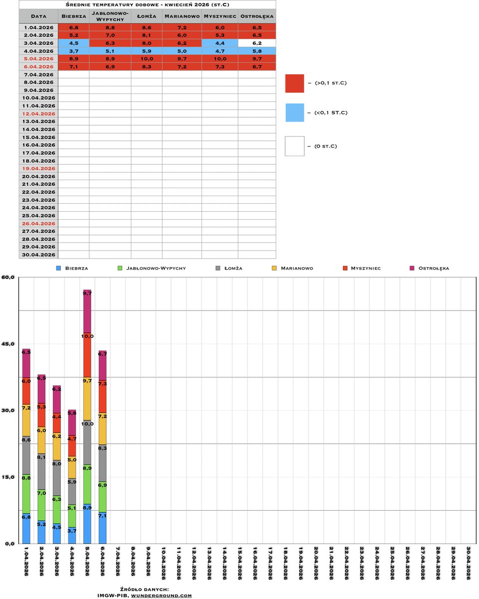 Info Meteo - region łomżyńsko-ostrołęcki-PL🇵🇱 tweet media