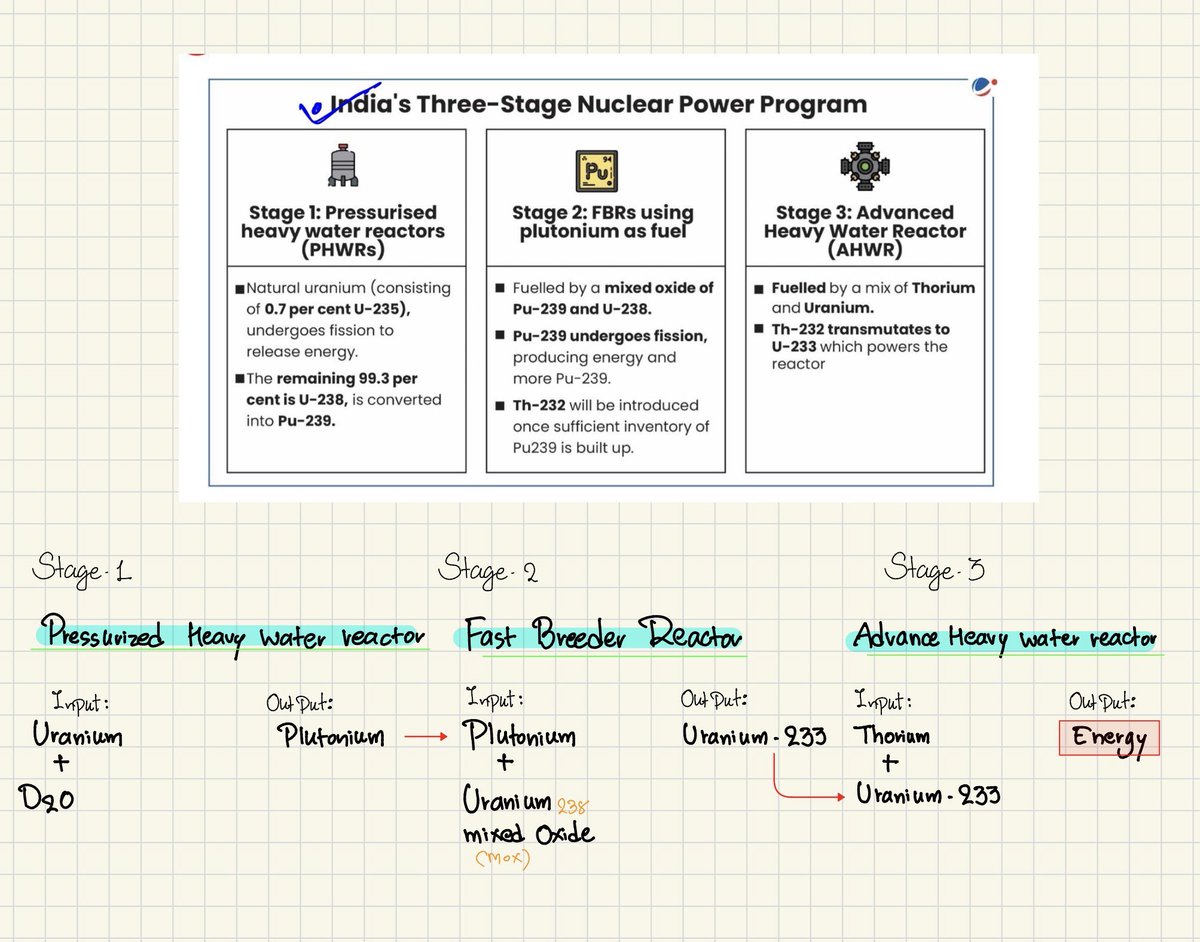 sid___dharth's tweet photo. ☢️3 Stage Nuclear Power Programme simplified:-(stage-outcome wise)

In NEWS- Kalpakkam Fast Breeder Reactor attains Criticality.

(Criticality refers to the point at which a reactor achieves a self-sustaining nuclear fission reaction.)

don’t get confused with Fusion

#UPSC https://t.co/4CtugQY5c8