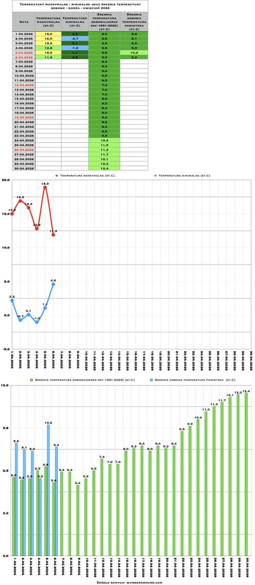 Info Meteo - region łomżyńsko-ostrołęcki-PL🇵🇱 tweet media