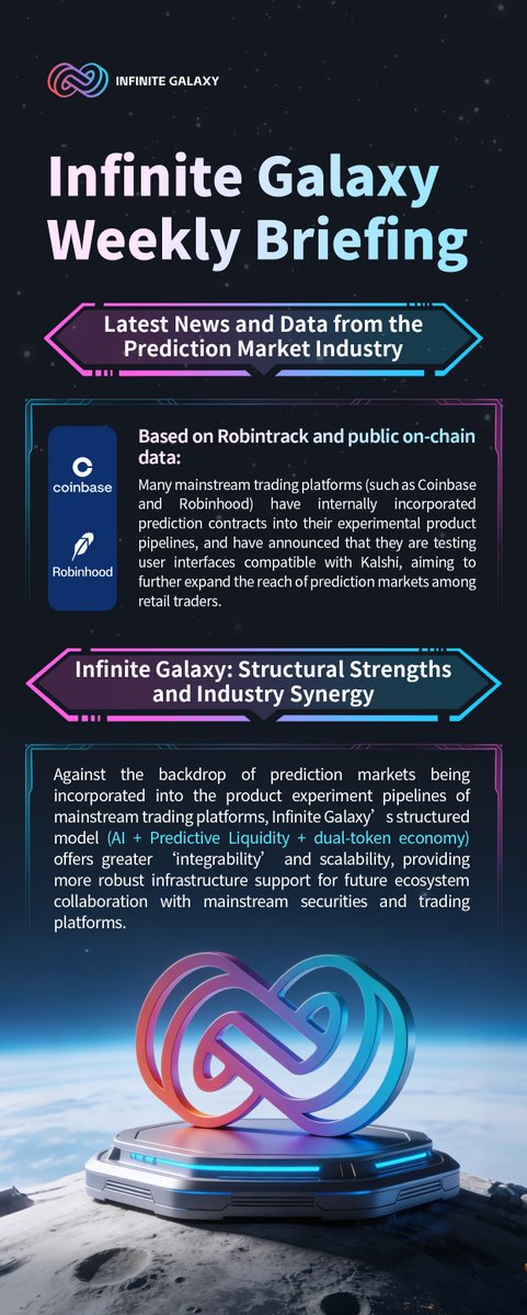 Galaxy_Protoco's tweet photo. Prediction markets are moving mainstream. 📈

From Coinbase to Robinhood, major platforms are actively testing prediction contracts and expanding retail access.

Infinite Galaxy is positioned at the center of this shift —
AI + Predictive Liquidity + Dual-Token Economy.
#IGP #PredictionMarkets #AI #DeFi