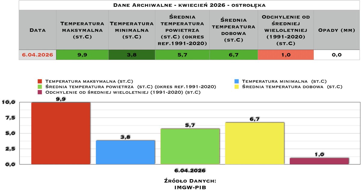 Info Meteo - region łomżyńsko-ostrołęcki-PL🇵🇱 tweet media