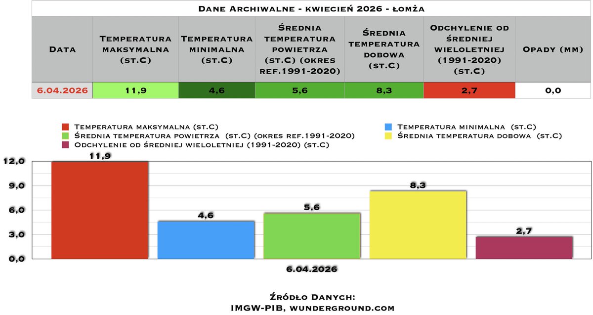 Info Meteo - region łomżyńsko-ostrołęcki-PL🇵🇱 tweet media