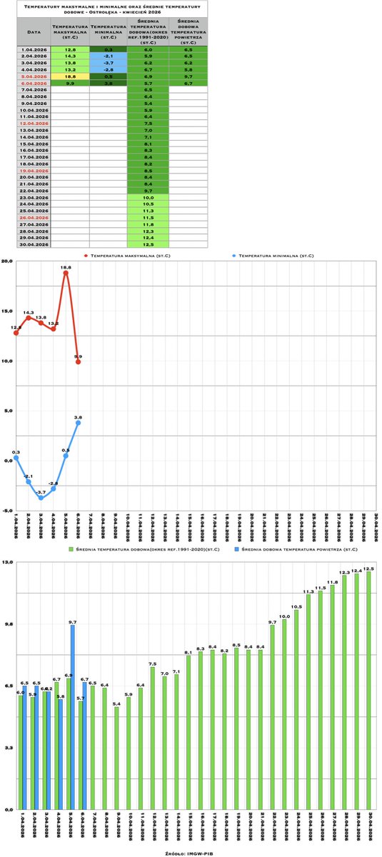 Info Meteo - region łomżyńsko-ostrołęcki-PL🇵🇱 tweet media