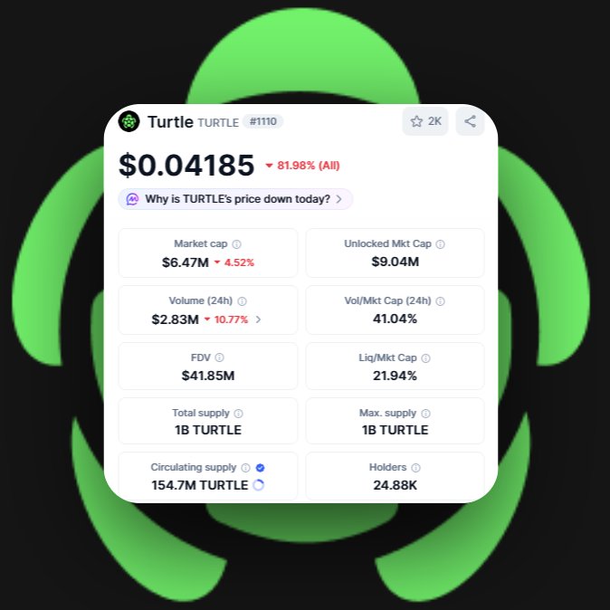 Jef_web3X's tweet image. gTurtle, overhyped launch with bad timing

add:

- post-TGE sell pressure from low initial float
- high FDV expectations
- bearish crypto market 
- Binance listing, dropped 30% after this
- in 2 months from $0.30 to $0.04

another example of sell at TGE!