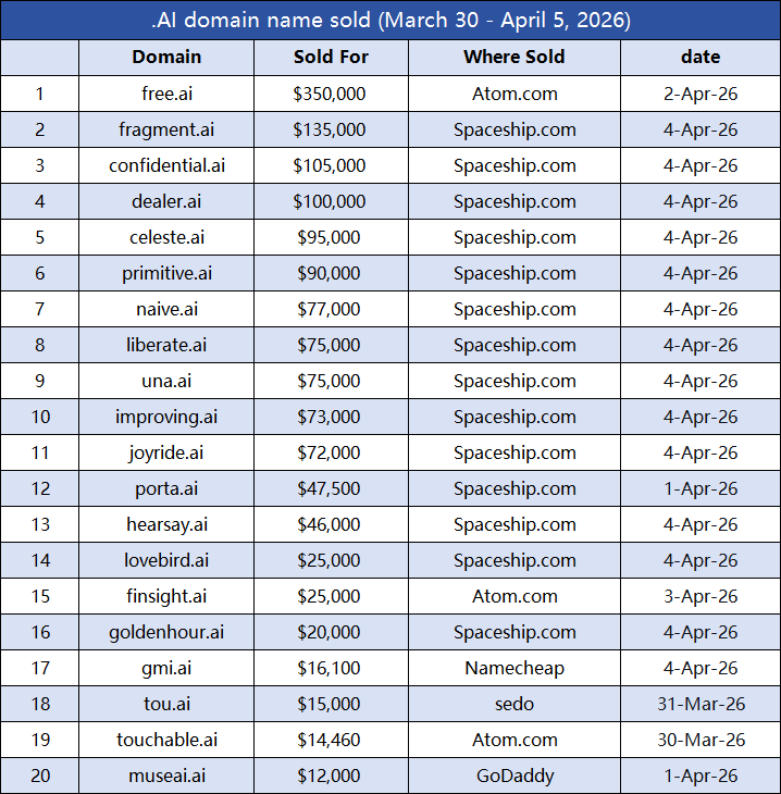 DomainNews24's tweet image. 🔥.ai Domain Sales Surge!

According to domain.news, 20 .ai domains sold for over $10,000 in the week of March 30th to April 5th.

free. ai topped the list at $350,000, while fragment .ai and confidential. ai both sold for over $70,000.

High-quality .ai domains have