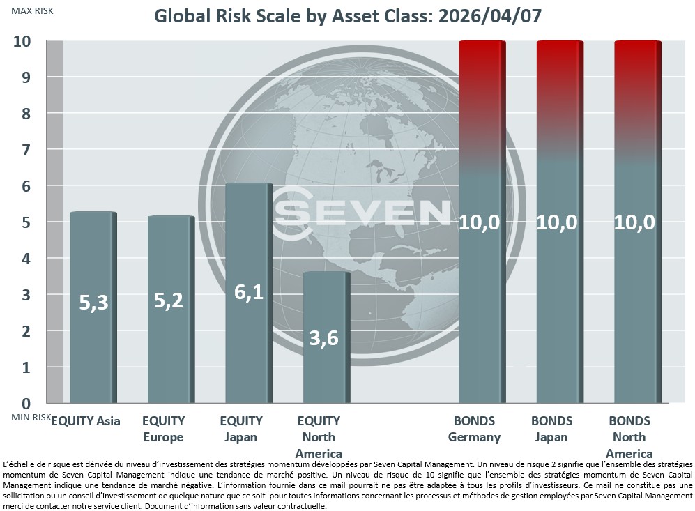 SevenCapitalMan's tweet photo. Seven Capital - Baromètre des Risques de Marchés au Mardi 7 Avril 2026.
Market Risk Barometer, April 7, 2026. https://t.co/vpjubVlRIq