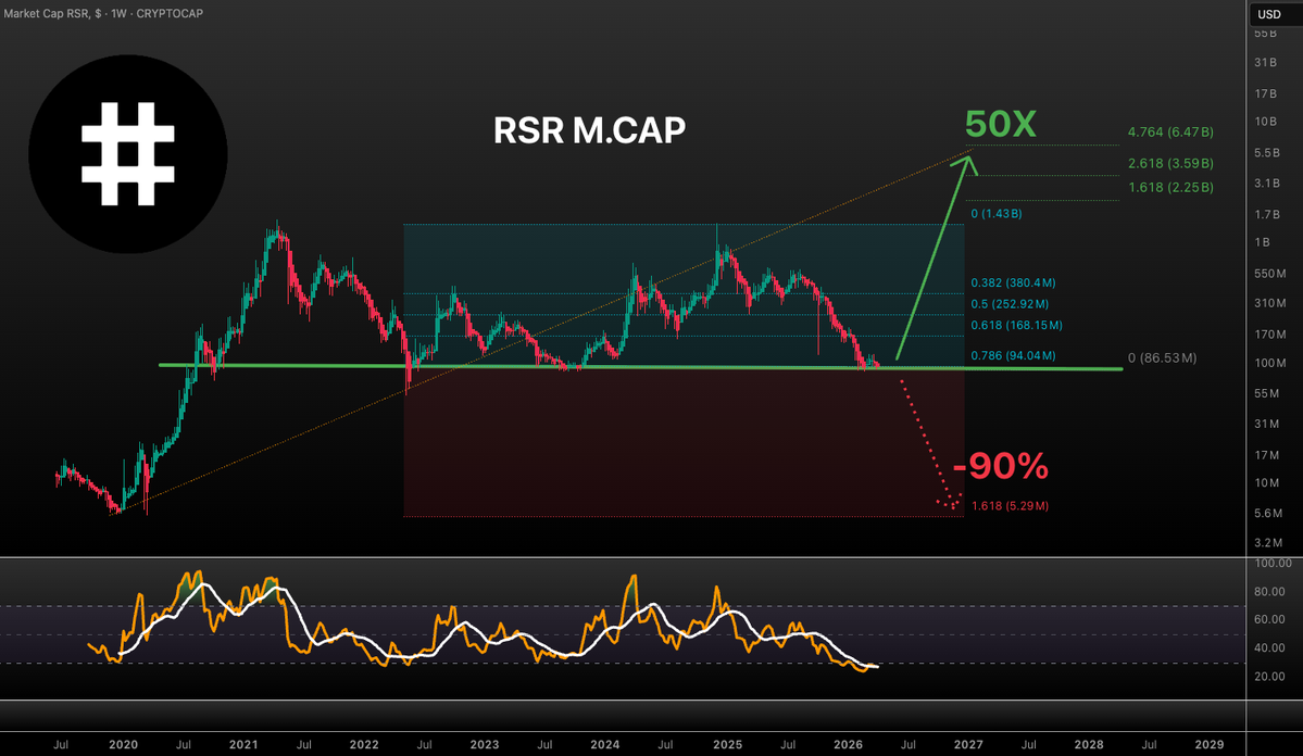 VuoriTrading's tweet image. $RSR M.CAP is sitting at a 6 year long support. Bounce higher is the most likely scenario! There's a possibility for even a 50x returns! 

BUT 

Beware that if we lose this 86 mil level this thing could still dump -90% so monitor your position closely if you want to to ape in!