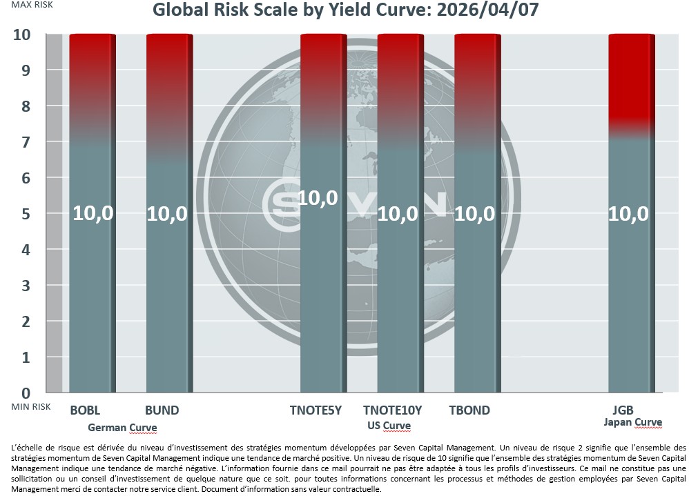 SevenCapitalMan's tweet photo. Seven Capital - INSIDE THE YIELD CURVE 2026-04-07
Baromètre des Risques de courbe de taux au Mardi 7 Avril 2026.
Yiel Curve Market Risk Barometer, April 7, 2026 https://t.co/K7feL640Xo