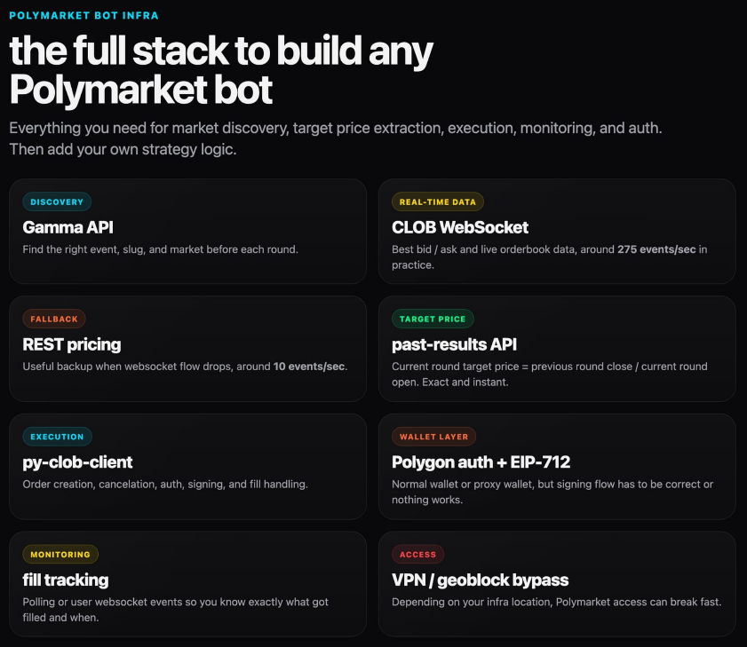here’s the full stack to build any @Polymarket bot: > Gamma API for ...