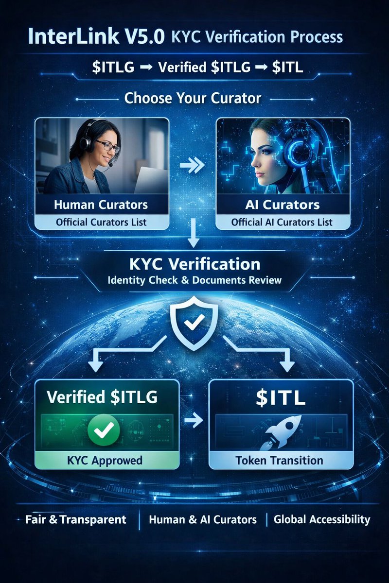 MeenaPra177184's tweet photo. 🎆 Task of the Day – Day 58 🚀

🔥 InterLink V5.0 is evolving!
KYC Verification is now smarter &amp; stronger 🔐
💡 Mandatory Flow:
💰 $ITLG ➡️ ✅ Verified $ITLG ➡️ 🚀 $ITL
👥 Choose Your Curator:
🧑‍💼 Human Curators – Trusted &amp; Accurate
#InterLink #ITLG #ITL #ITLX #interlinkambassedor https://t.co/8JzDA7hSIu