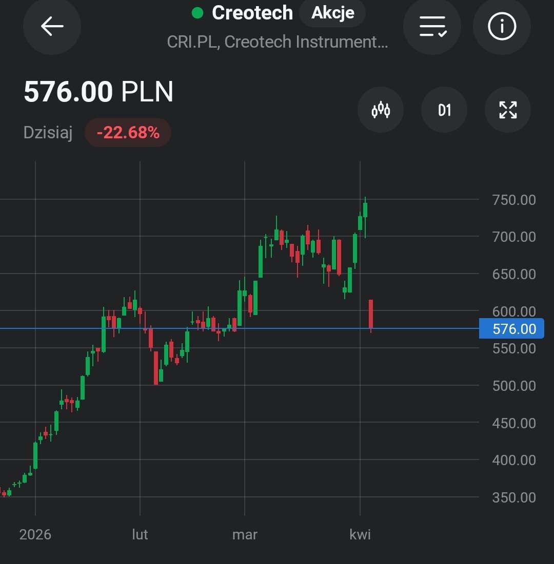 BartCapital95's tweet image. Co tu się odwaliło? #Creotech #GPW