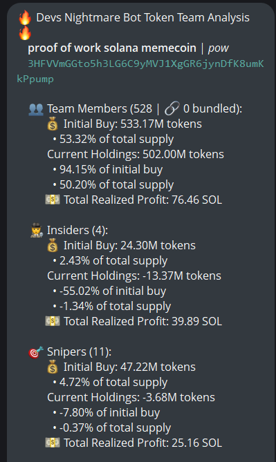 badattrading_'s tweet image. Team holds 50% of $pow (CA 3HFVVmGGto5h3LG6C9yMVJ1XgGR6jynDfK8umKkPpump) supply (in a single wallet), no snipers and insiders per devsnightmare. Pain, sneaky, thailights, Bush_Wookie are top holders.

A cluster has 62.9% on the bubblemap linked to dev. Not sure if checking the