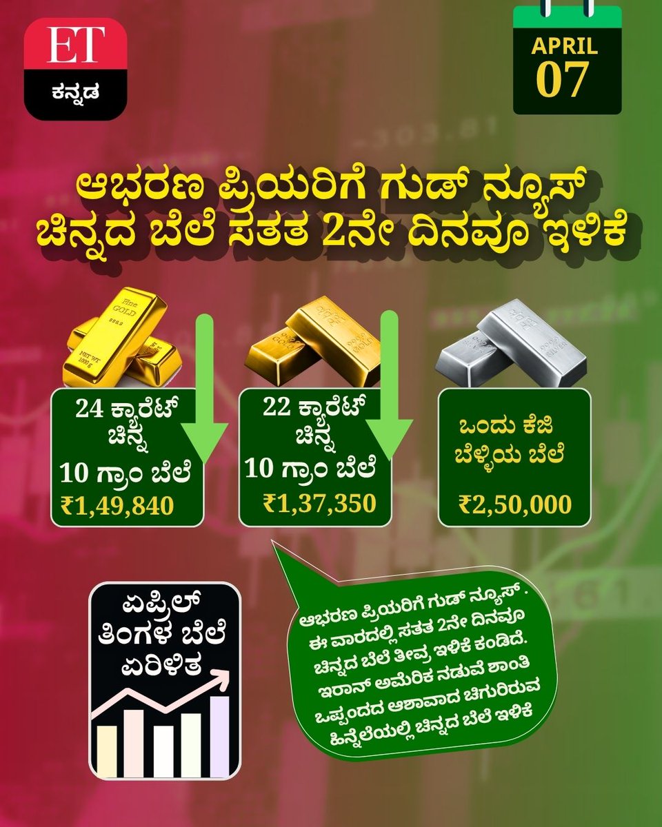 Vijaykarnataka's tweet photo. ಆಭರಣ ಪ್ರಿಯರಿಗೆ ಗುಡ್‌ ನ್ಯೂಸ್‌ ಇದು. ಈ ವಾರದಲ್ಲಿ ಸತತ 2ನೇ ದಿನವೂ ಚಿನ್ನದ ಬೆಲೆ ತೀವ್ರ ಇಳಿಕೆ ಕಂಡಿದೆ. ಇರಾನ್ ಮತ್ತು ಅಮೆರಿಕ ನಡುವೆ ಶಾಂತಿ ಒಪ್ಪಂದದ ಆಶಾವಾದ ಚಿಗುರಿರುವ ಹಿನ್ನೆಲೆಯಲ್ಲಿ ಚಿನ್ನದ ಬೆಲೆ ಇಳಿಕೆಯಾಗಿದೆ
#GoldPrice
#GoldRate
#GoldFall
#SilverPrice
#MarketUpdate
#GlobalMarket https://t.co/YFo3SvP4Ou