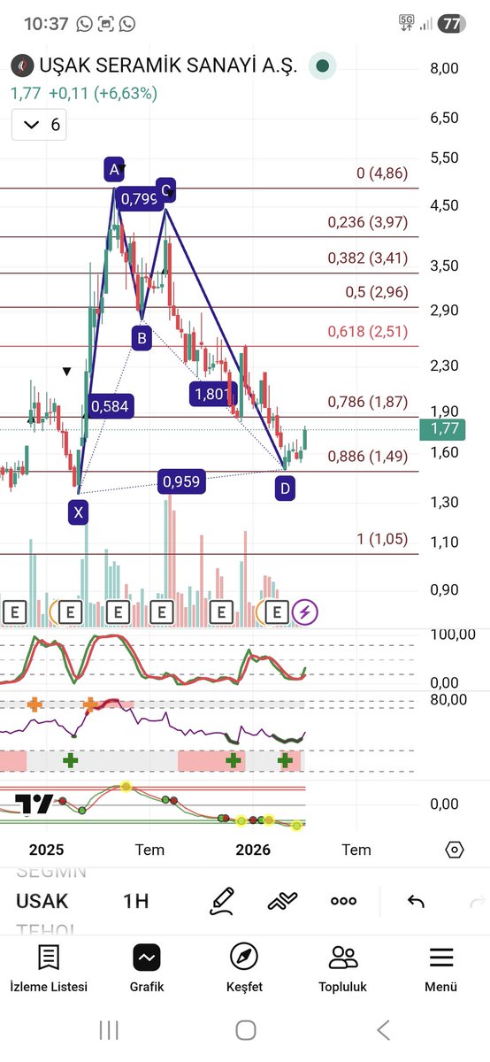 TavanciTR's tweet image. #usak Uşak Seramik.

Size bulmaca çözdürmeden analiz veriyorum napalım ki daha 🔥🔥

#borsa #hisse #hissesenedi #bist #bist100 #endeks #dolar #usd #halkaarz #arz #para #ALTIN #tera #teraholding #tehol #hedef #bulls #albatross