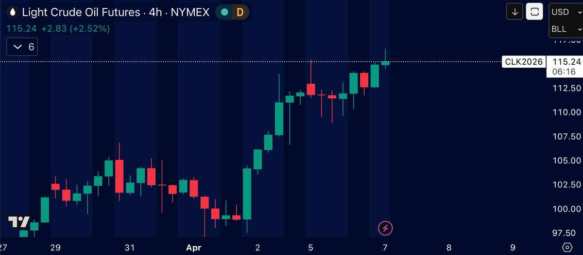 CryptoSavingExp's tweet photo. 🚨 CRUDE OIL IS NOW BACK ABOVE $115. https://t.co/YcOHPSnZAd