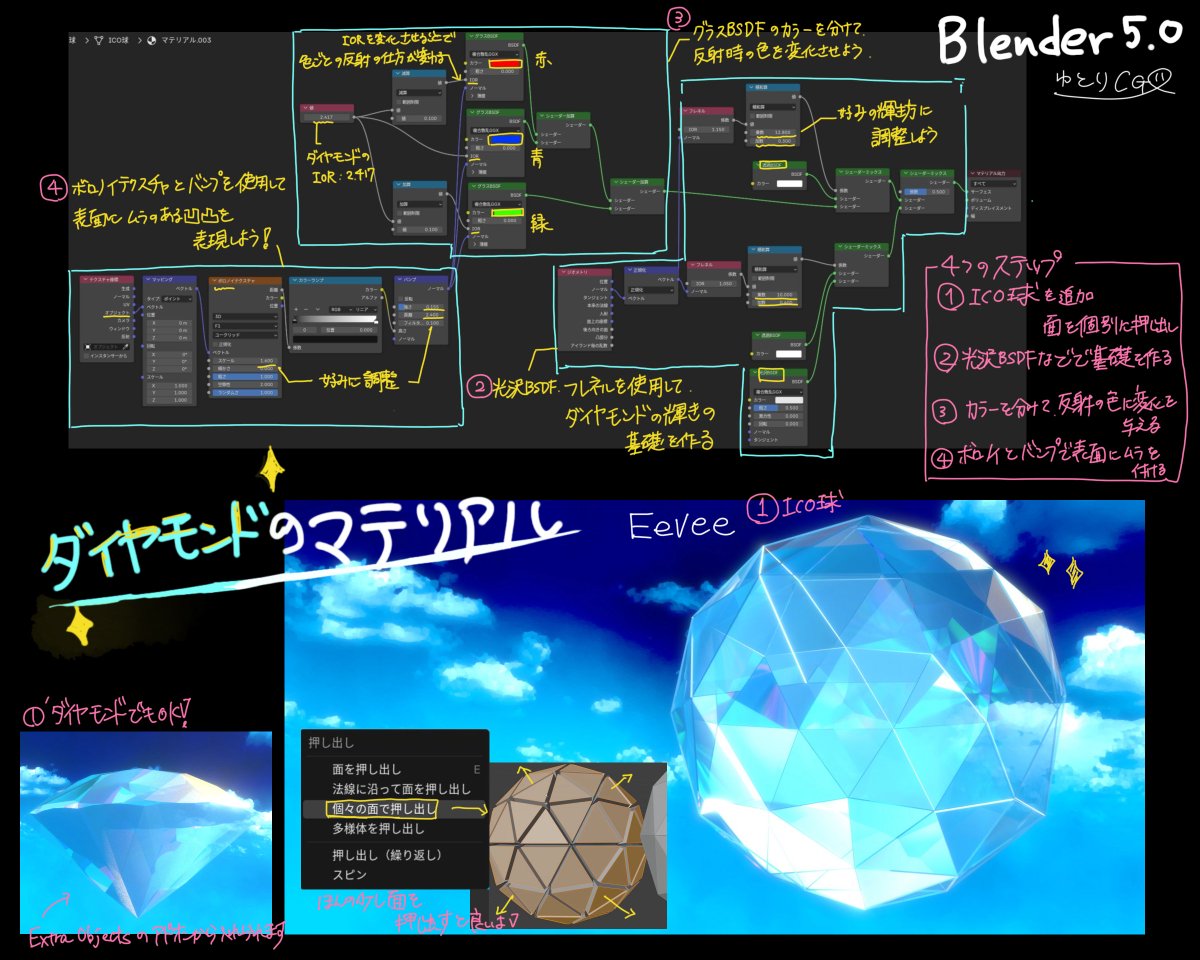 yutorikoubo's tweet photo. Blenderの「ダイヤモンドのマテリアル」について
まとめました！

初心者の方��難しい部分もあると思い、noteで実践形式でまとめました！ １からノードの解説しています。 ぜひこちらを見ながら、一緒に作ってみましょう！👇
https://t.co/KxwdvmamwV

挑戦頂いた方で、作品をXに投稿して頂いた方へ、
自作のアニメ調HDRIをお送りさせて頂きます～！

今回も、結構記事書くの頑張りました。笑 
良かったらnoteのフォローもよろしくお願いします！ 
#blender #b3d