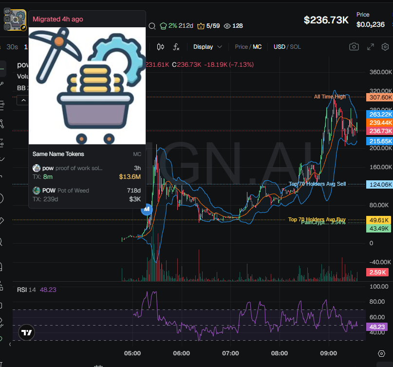 badattrading_'s tweet image. Team holds 50% of $pow (CA 3HFVVmGGto5h3LG6C9yMVJ1XgGR6jynDfK8umKkPpump) supply (in a single wallet), no snipers and insiders per devsnightmare. Pain, sneaky, thailights, Bush_Wookie are top holders.

A cluster has 62.9% on the bubblemap linked to dev. Not sure if checking the