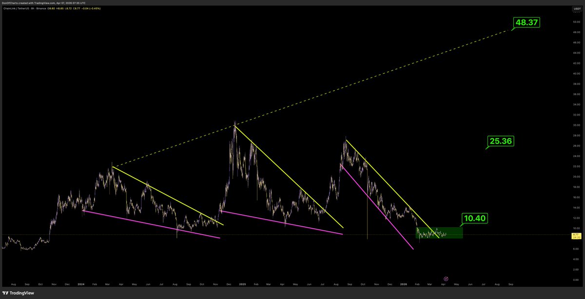 DonWedge's tweet photo. $LINK UPDATE https://t.co/JUEQc4KyFw