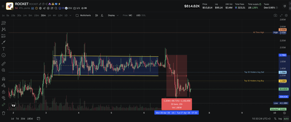 0xMrBeefman's tweet image. Yesterday posted about how clean the chart is being painted

$ROCKET 825K
4YiLHDR4B4pE4R5GUMA8HG8YunyeLwcobtEtvwMupump

On the chart I showed a clean sideways range where those taking risk got paid

That is the yellow zone

But the risk is it can flush any moment

Marked in red