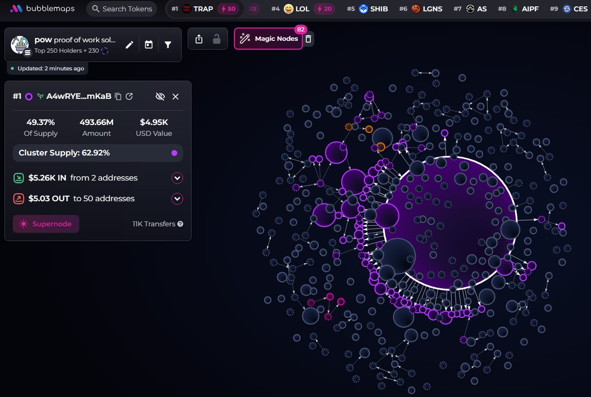 badattrading_'s tweet image. Team holds 50% of $pow (CA 3HFVVmGGto5h3LG6C9yMVJ1XgGR6jynDfK8umKkPpump) supply (in a single wallet), no snipers and insiders per devsnightmare. Pain, sneaky, thailights, Bush_Wookie are top holders.

A cluster has 62.9% on the bubblemap linked to dev. Not sure if checking the