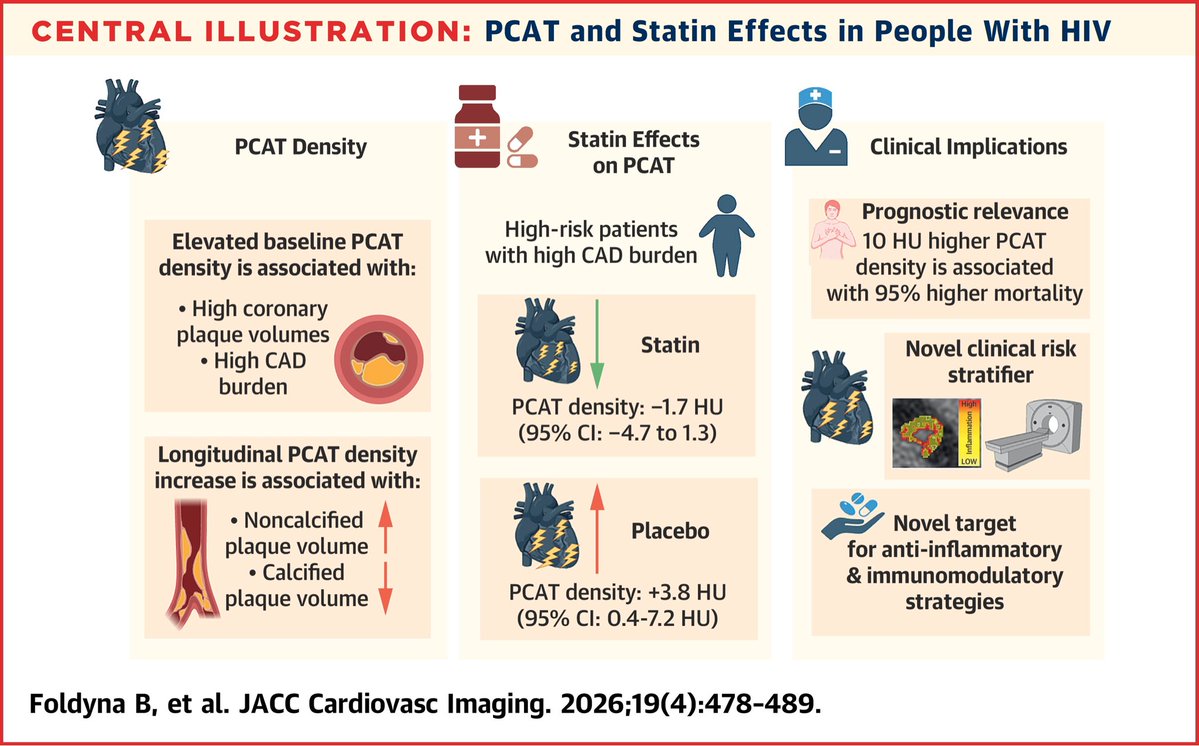 drbennisahmed's tweet image. Statin Effects on Pericoronary Adipose Tissue Density in People With HIV: Insights From the REPRIEVE Trial

PCAT density increases over time in PWH, but pitavastatin mitigates this in those with high coronary artery disease burden

#Cardiology #MedTwitter #CardioTwitter
