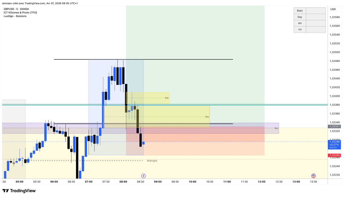 iamnaev's tweet photo. $GBPUSD BRK 5m inverted so i am out https://t.co/eZb3wj4usW