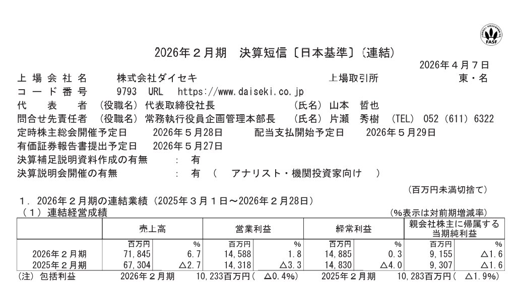 Kabubake_real's tweet image. 【決算】 株式会社ダイセキ（9793）

『2026年2月期 決算短信〔日本基準〕（連結）』

【経営成績】
・売上高: 718億4500万円（増減率: +6.7％）
・営業利益: 145億8800万円（増減率: +1.8％）
・経常利益: 148億8500万円（増減率: +0.3％）
・純利益: 91億5500万円（増減率: ▲1.6％）
