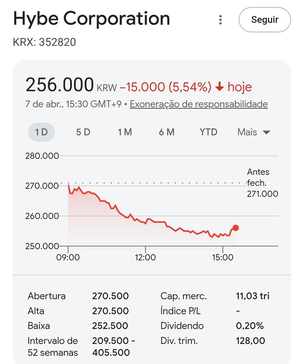 BOM DIA ENGENES

e as ações da hybe hoje terminou assim 🩷 que lindo dia não é mesmo?

#Always_Together_With_sevEN
#Together_We_BOYCOTT_BELIFT