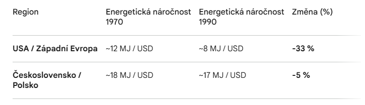 PavelRyska's tweet photo. Dnešní snaha regulovat ceny paliv poněkud připomíná reakci socialistických států na ropné šoky 70. let. Místo aby přijaly zvýšení cen, chtěly za každou cenu zamezit změně a v r. 1975 přijaly tzv. Bukurešťský vzorec, který stanovoval cenu paliv jako 5letý klouzavý průměr tržních cen na Západě.

Co byl výsledek? Zatímco firmy a spotřebitelé na Západě začali na základě cenového impulzu rychle hledat efektivnější metody výroby a úspory na energiích, socialistické ekonomiky pokračovaly v obrovské energetické náročnosti, jako by se nic nedělo. Západ snížil energii nutnou k výrobě 1 dolaru HDP o třetinu, zatímco na Východě se téměř nic nezměnilo. V r. 1990 bylo u nás potřeba na 1 dolar produktu více než 2x tolik energie než v USA či záp. Evropě.

A jako perlička - sám Sovětský svaz, jenž nám dodával ropu, ji už v 80. letech nechtěl poskytovat za tyto uměle stlačené ceny v dřívějších objemech, neboť ji mohl na světovém trhu prodat za tržní ceny a získat dolary. Úhlavní nepřítel kapitalismu se začínal chovat tržně.

Za cenu krátkodobého "klidu" socialistické ekonomiky výrazně zaostaly a utekl jim technologický vývoj směřující k větší efektivitě. Cenové impulzy mají hluboký smysl a stát jim nemá v žádné podobě bránit, protože nikdy netuší, jaké podstatné informace pro ekonomiku přinášejí.