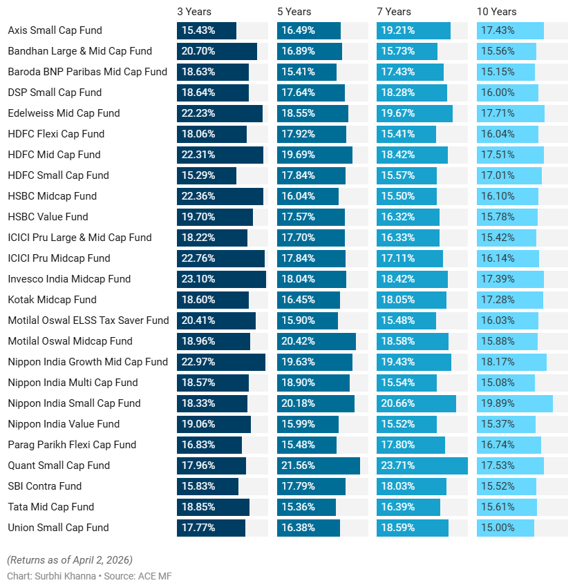 myvaluepicks's tweet image. 25 mutual funds delivered 15%+ CAGR across 3, 5, 7 &amp;amp; 10 years. #ET