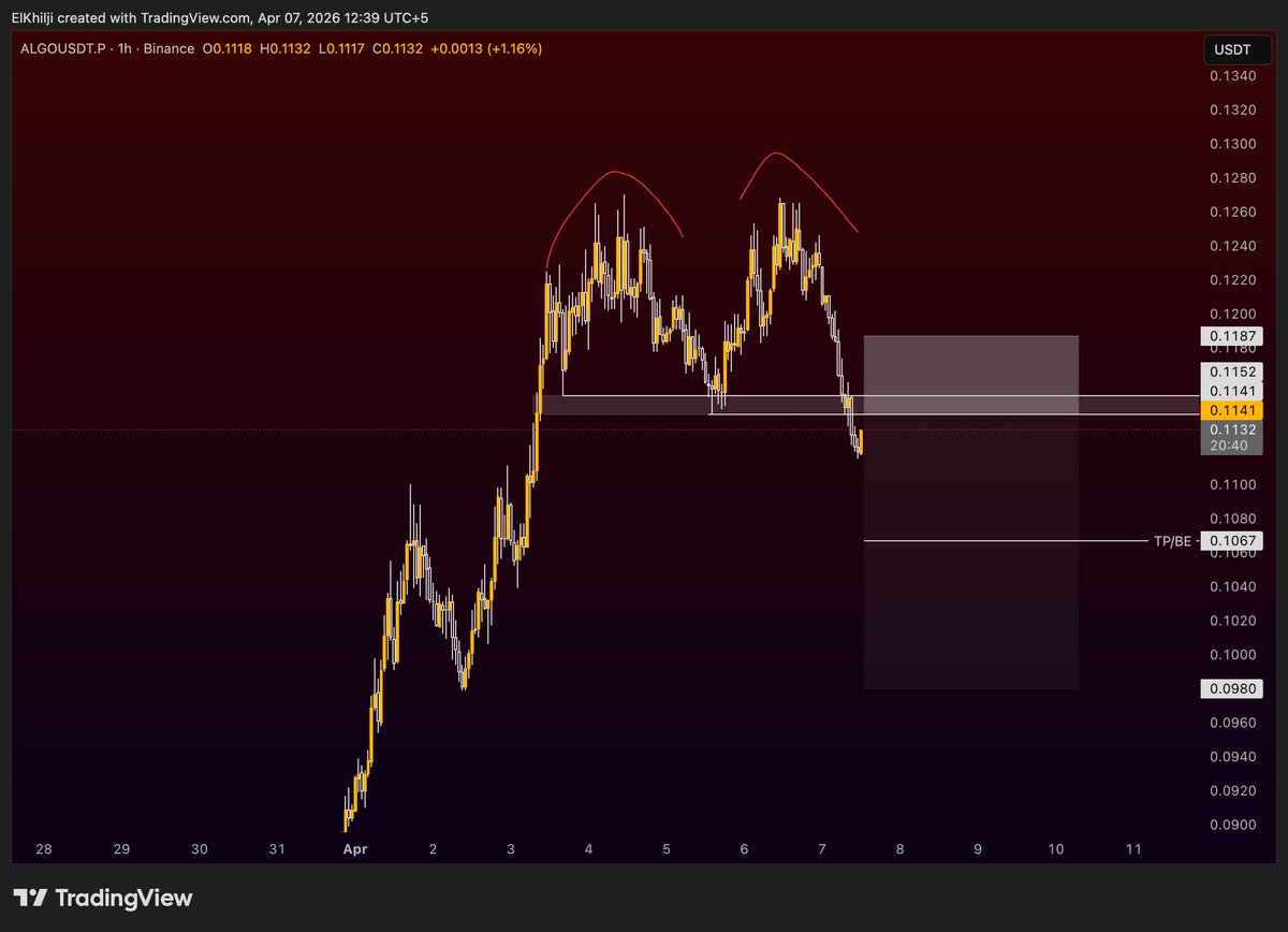 ElKhilji's tweet image. $ALGO double top breakdown &amp;gt;&amp;gt; Neckline retest &amp;gt;&amp;gt; Clean 3.5R short setup.