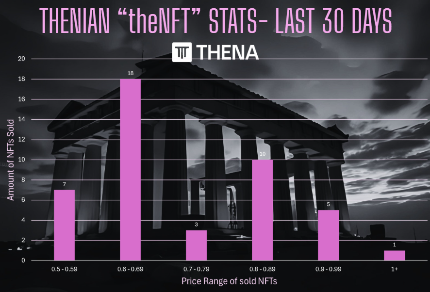 ThyraWeb3's tweet photo. Holding a "Thenian" NFT and curious about some sale stats? Read on for a breakdown of the past 30 days!

The @ThenaFi NFT sales have been steady with 44 NFTs sold over the past month across a range of price points. Here’s how the activity played out:

🔹 0.5 - 0.59 BNB: 7 sales
🔹 0.6 - 0.69 BNB: 18 sales
🔹 0.7 - 0.79 BNB: 3 sales
🔹 0.8 - 0.89 BNB: 10 sales
🔹 0.9 - 0.99 BNB: 5 sales
🔹 1+ BNB: 1 sale

Lowest sale: 0.57 BNB
Highest sale: 2 BNB

If you would like to add one to your collection, @Element_Market is the place to be with a current floor price of 0.759 $BNB 👇

https://t.co/8lvjQj7jpA